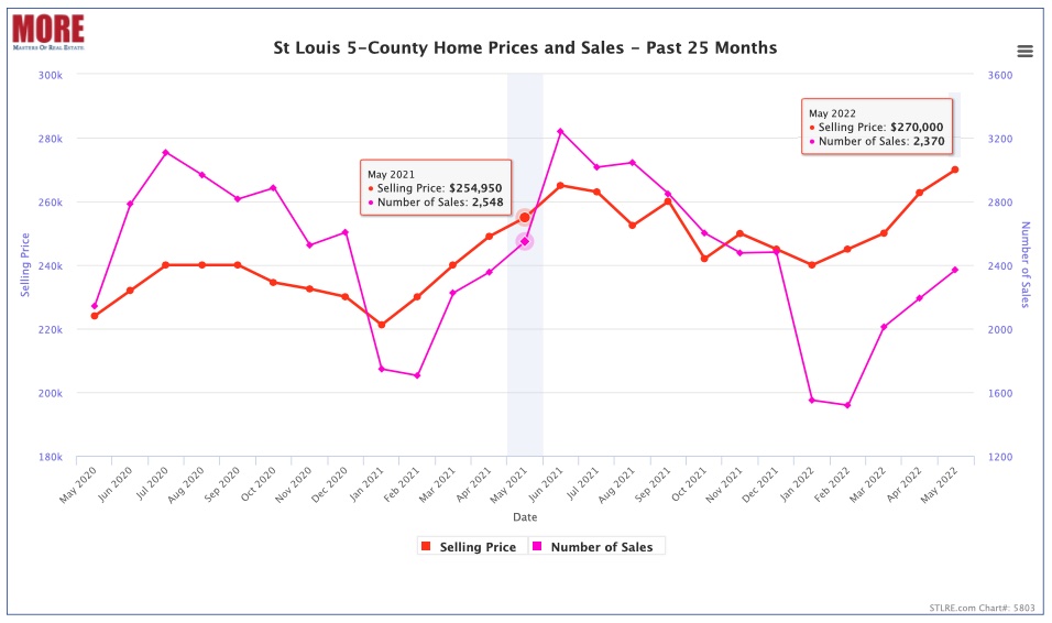 St Louis 5-County Core Market Home Prices and Sales Past 25 Months