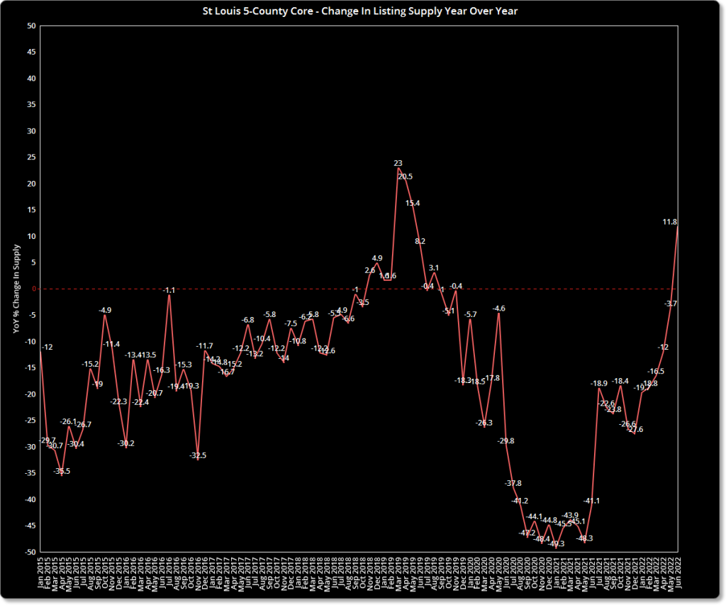 St Louis Real Estate News