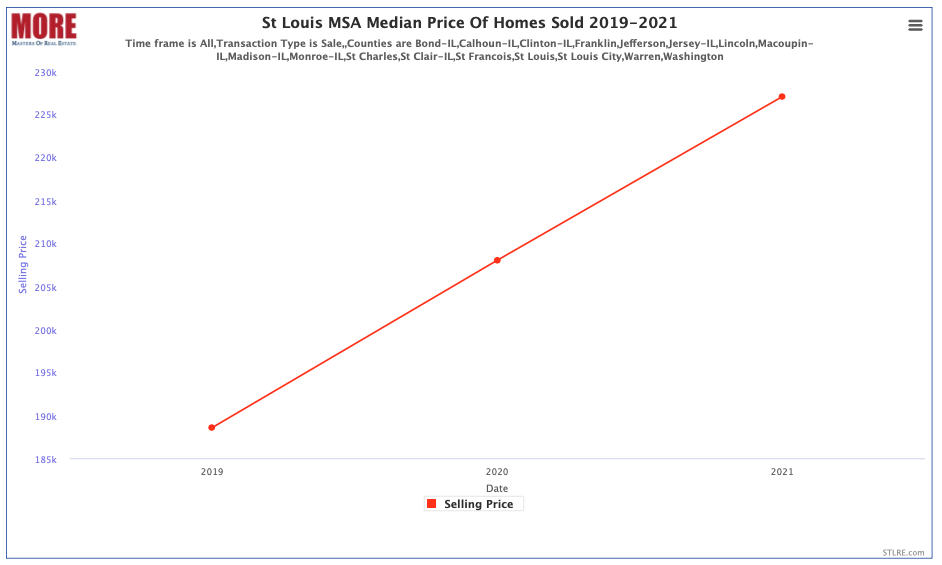 St Louis MSA Median Price of Homes Sold 2019-2021