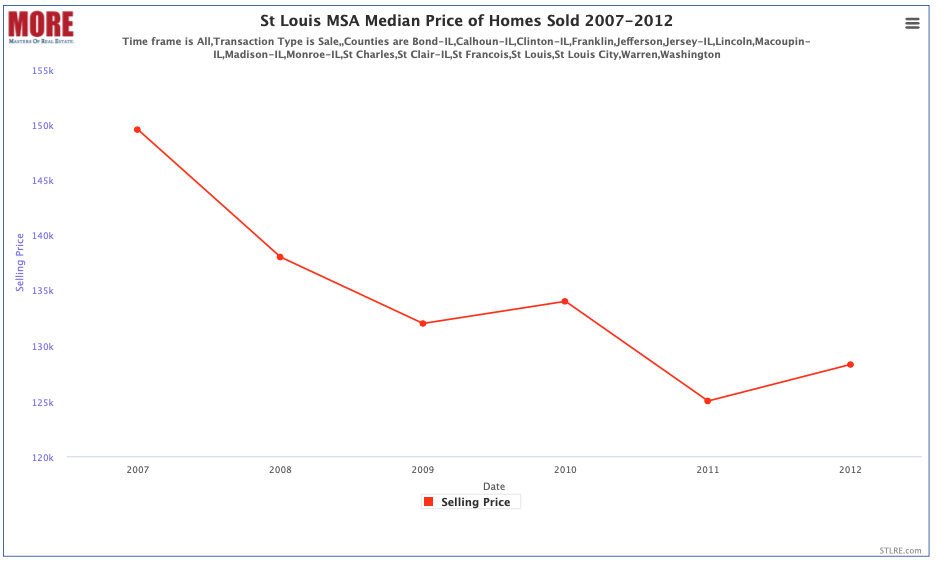 St Louis MSA Median Price of Homes Sold 2007-2012