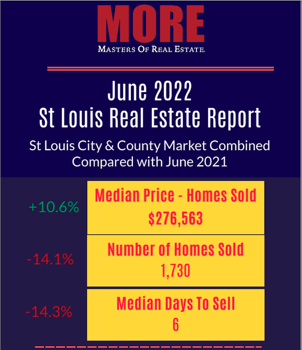 St Louis Housing Report for June 2022 - St Louis Realtors
