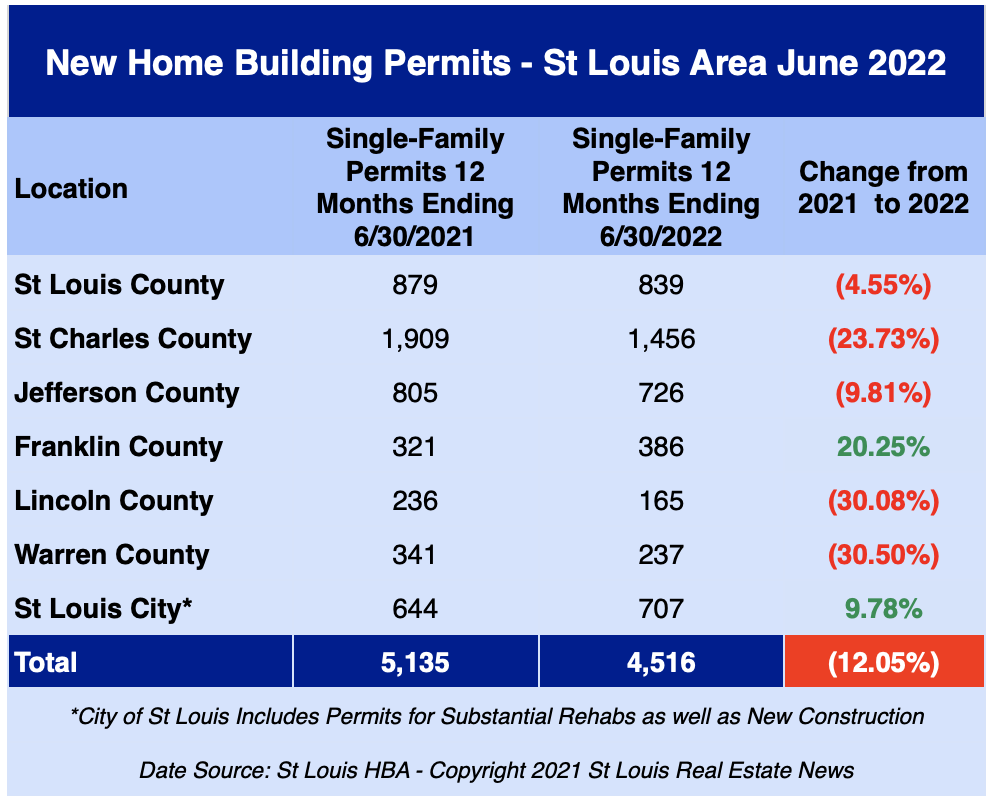 St Louis New Home Building Permits -June  2022
