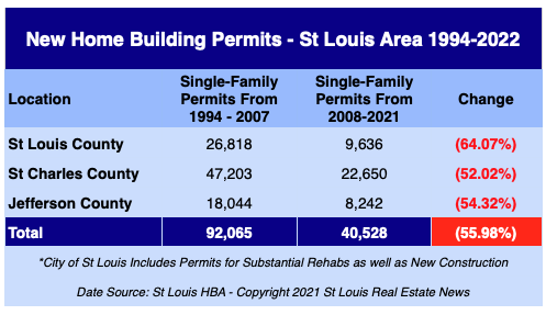 St Louis New Home Building Permits -1994 through 2007 and 2008 through 2021