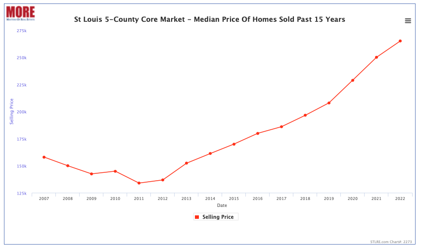 St Louis 5-County Core Market Median Home Prices -Past 15 Years