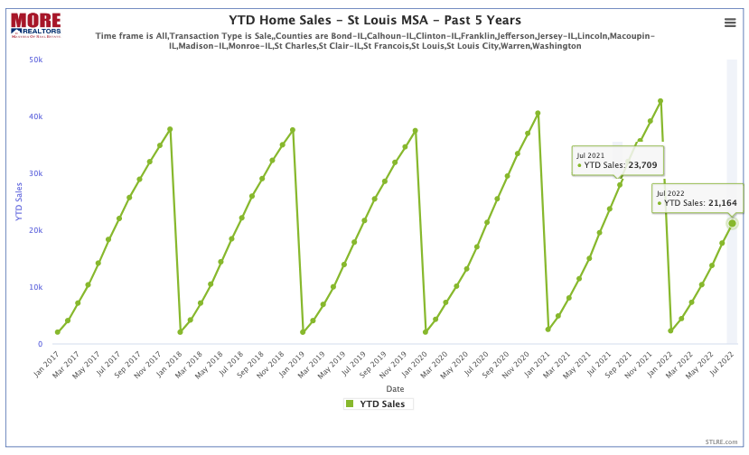 YTD Home Sales - St Louis Market - Jan 2017 - July 2022
