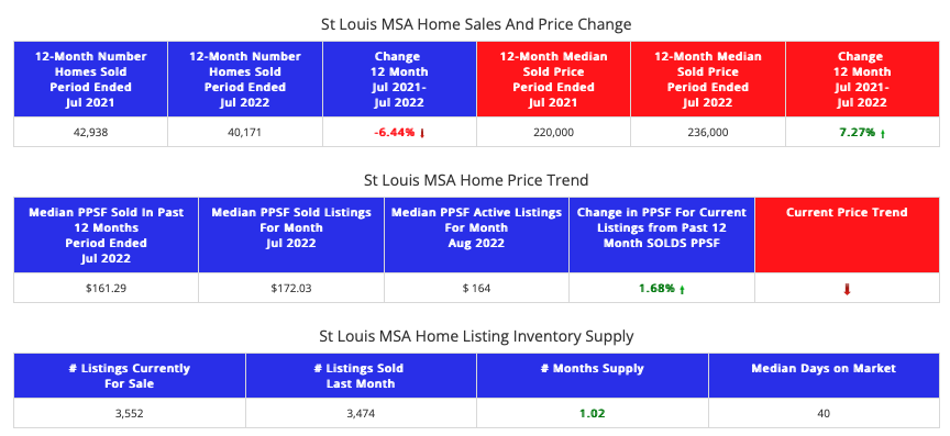  STL Housing Market Report - St Louis MSA