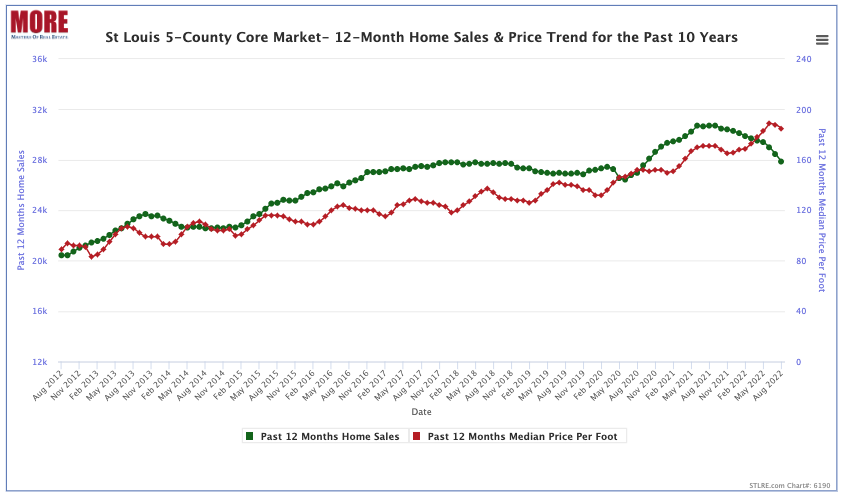 St Louis 5-County Core Market - 12-Month Home Sales & Price Trends Chart
