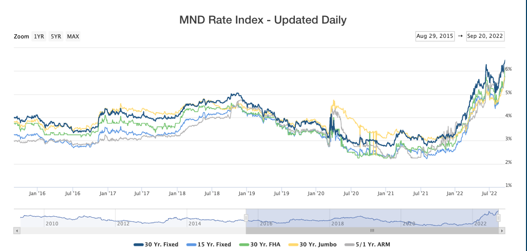 Mortgage Interest Rates -be MND Rate Index - Updated Daily