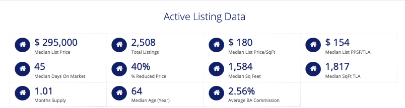 St Louis 5-County Core Market Active Listing Data