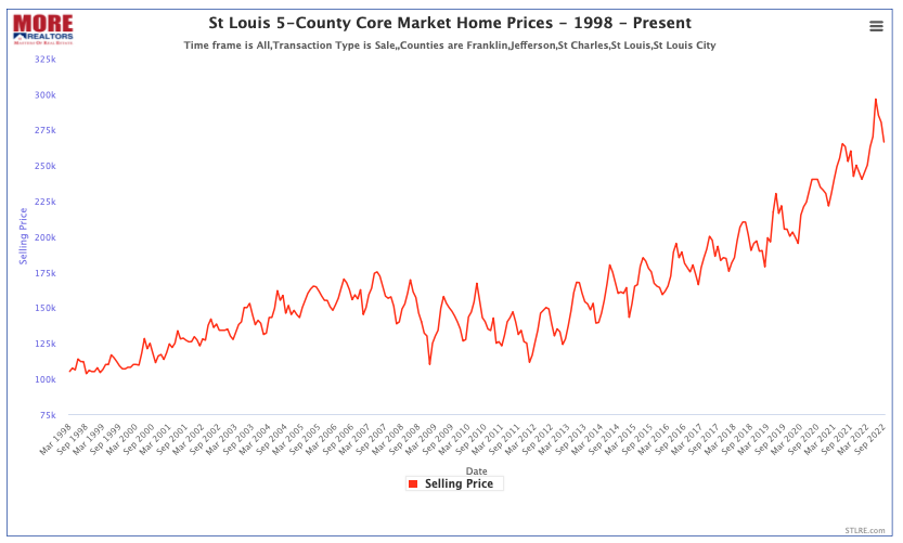 St Louis 5-County Core Market Home Prices - 1998 - Present