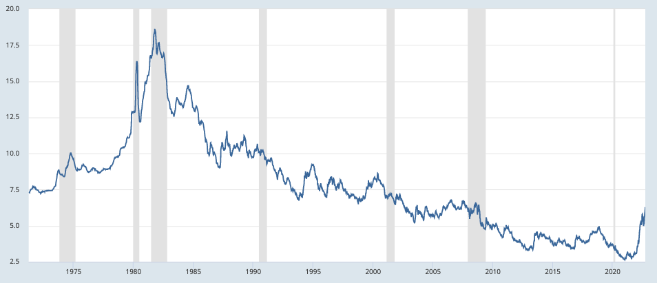 30-Year Fixed Rate Mortgage Interest Rates 1970-Present
