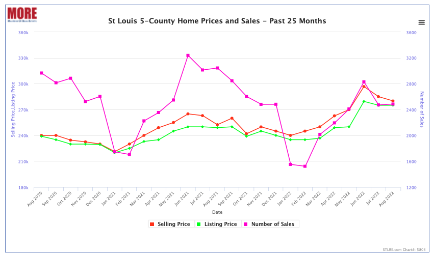 St Louis 5-County Core Home Prices and Sales - Past 25 Months