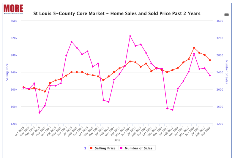 St Louis Home Sales and Sold Prices Past 2 Years