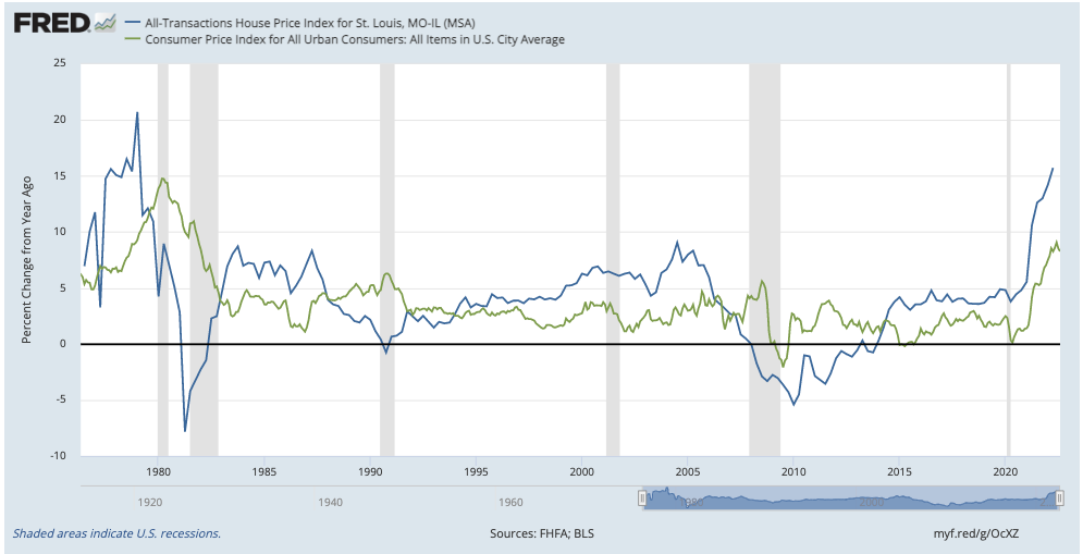 CPI and St Louis Home Price Index % Change From Year Ago (#4)