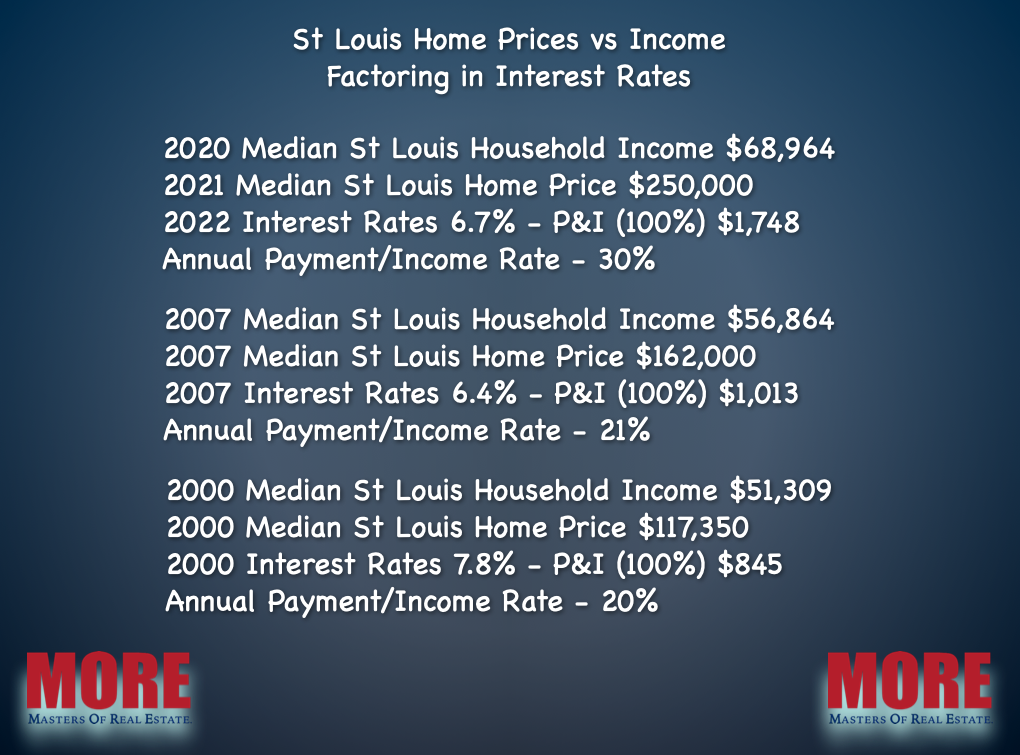 St Louis Home Prices vs Income (#5) 