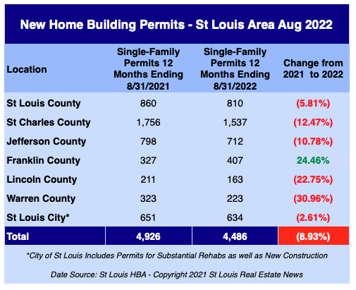 St Louis New Home Building Permits -Aug  2022