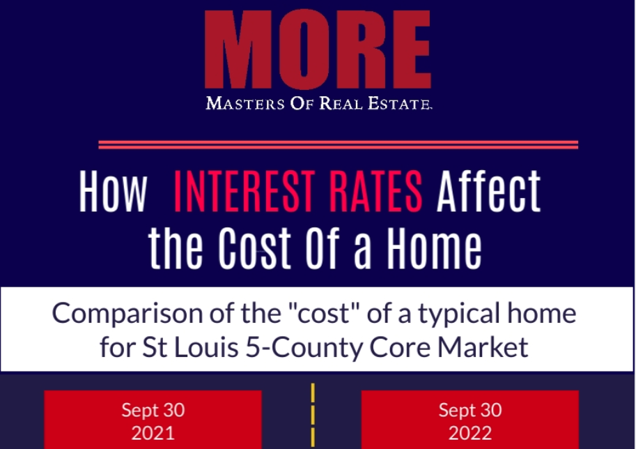 How Interest Rates Affect The Cost of a St Louis Home - Infographic