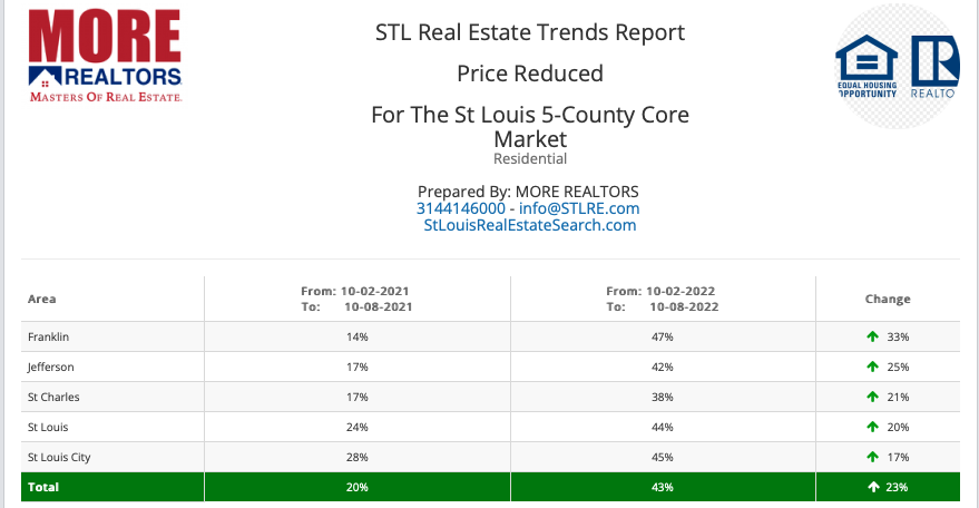 STL Real Estate Trends Report - Price Reductions  St Louis 5-County Core Market