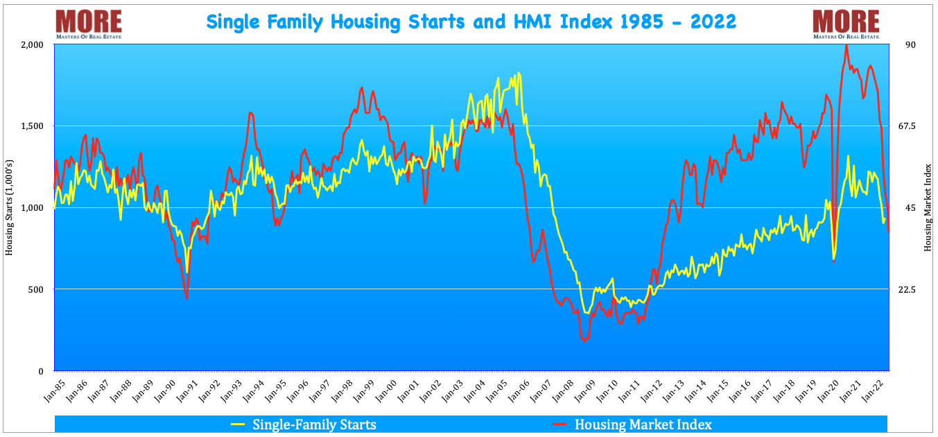 Single Family Housing Starts and HMI Index 1985-2022 (NAHB)