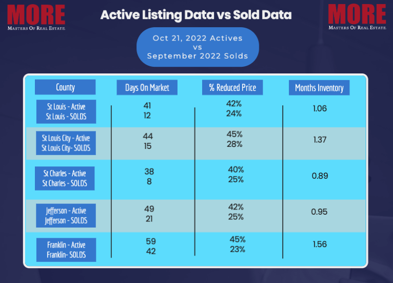 St Louis Active Listing Data vs Sold Data (Infographic)