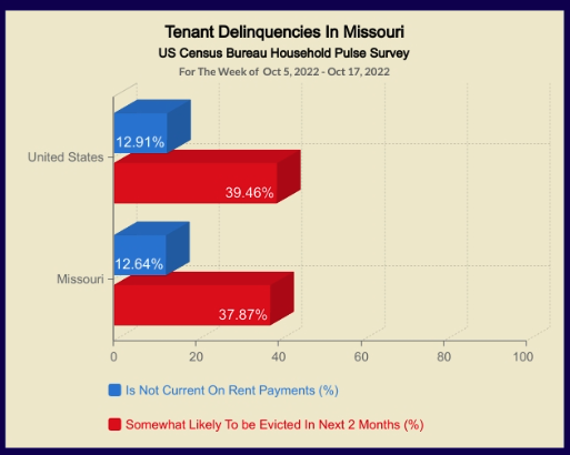 Tenant Delinquencies In Missouri (Infographic)