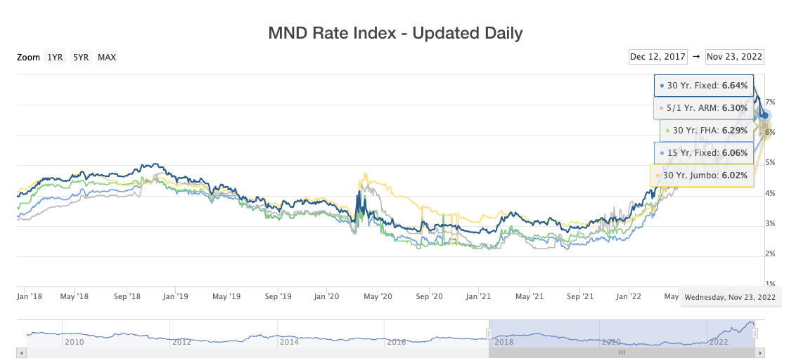 Mortgage Interest Rates Based Upon the MND Rate Index