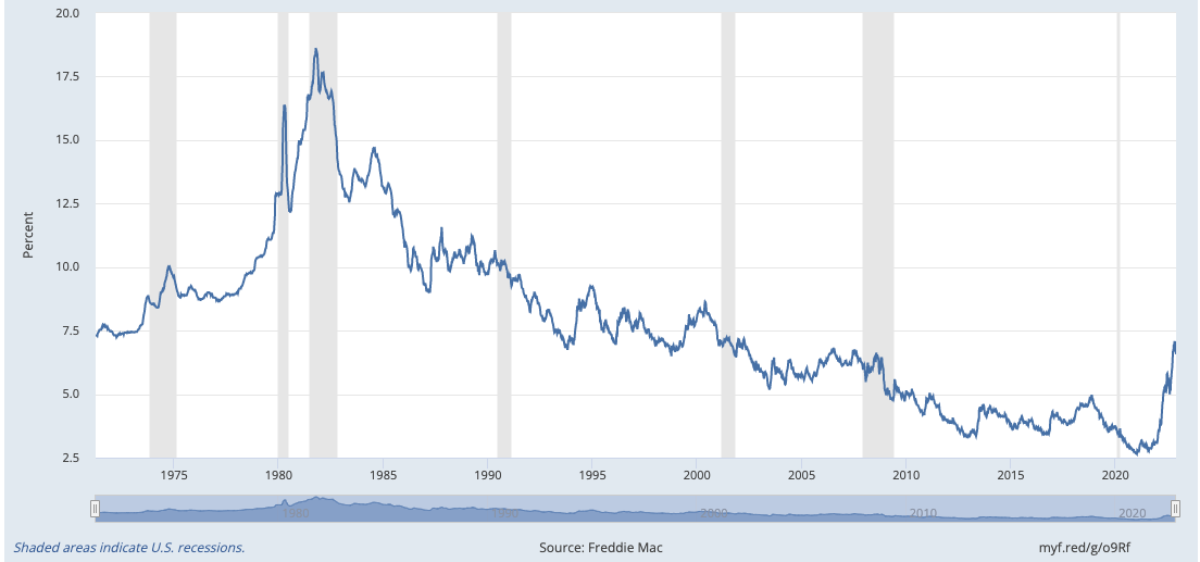 30-Year Fixed Rate Mortgage Interest Rates 1970-Present