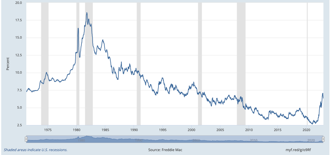 30-Year Fixed Rate Mortgage Interest Rates 1971-Present