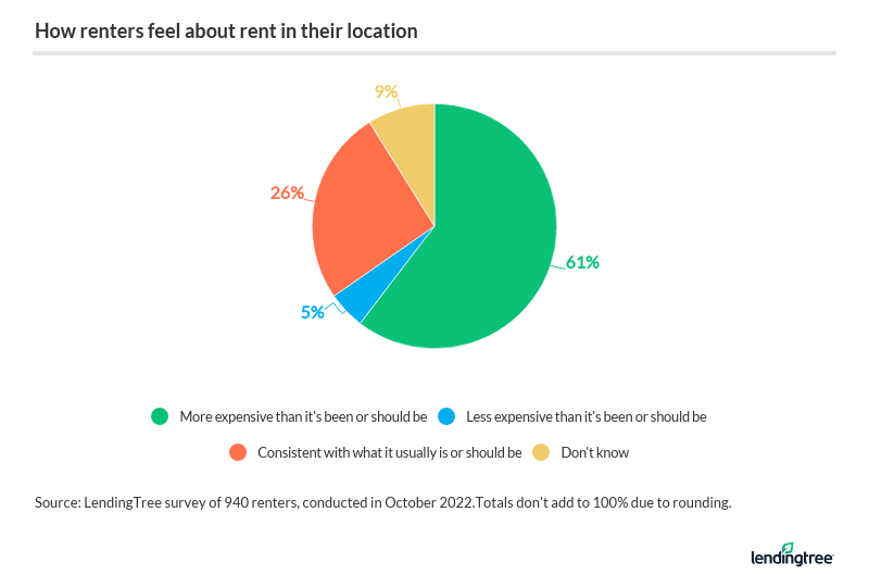 How Renters Feel About Their Rent