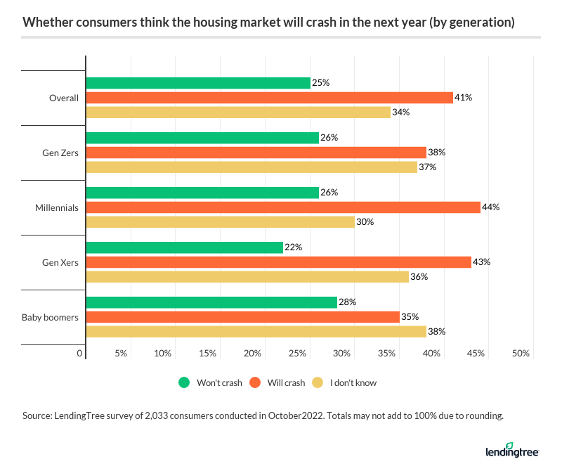 Results Of Survey Asking If The Housing Market Will Crash In The Next Year (Chart by generation)