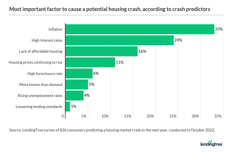 Most Important Factor To Cause The Housing Crash (Chart)