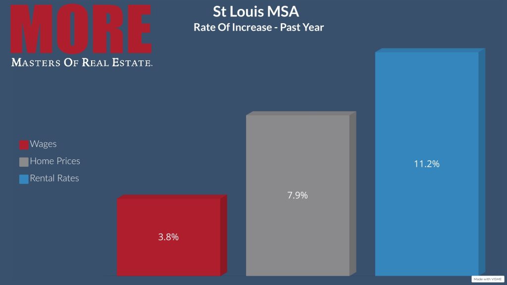 St Louis Real Estate News