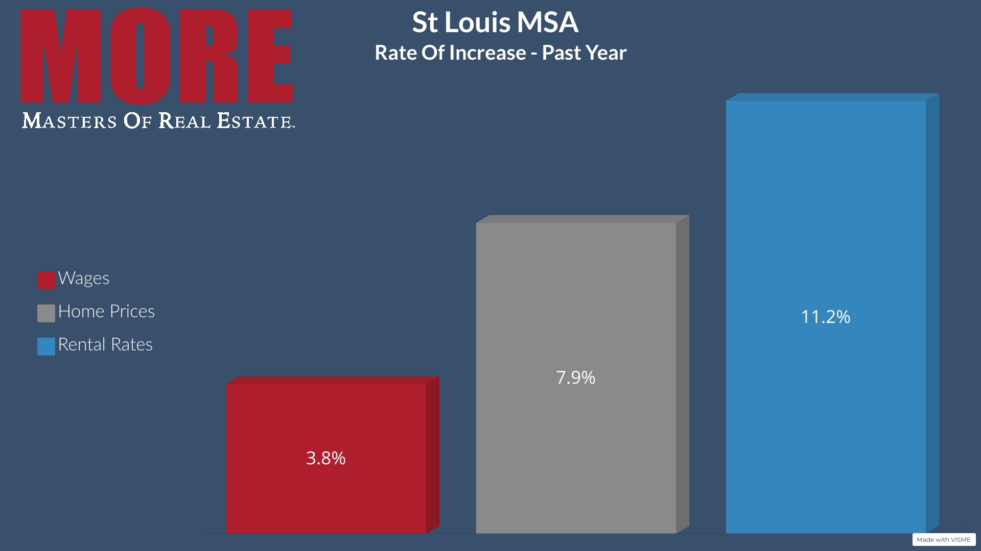 St Louis MSA - Housing Affordability 