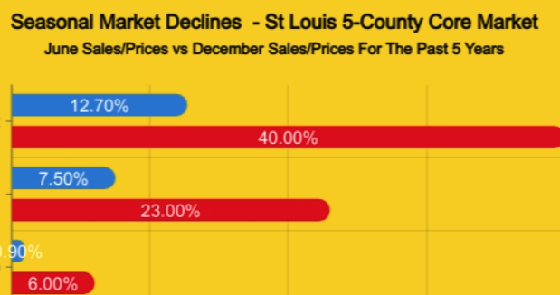 St Louis Seasonal Market Declines