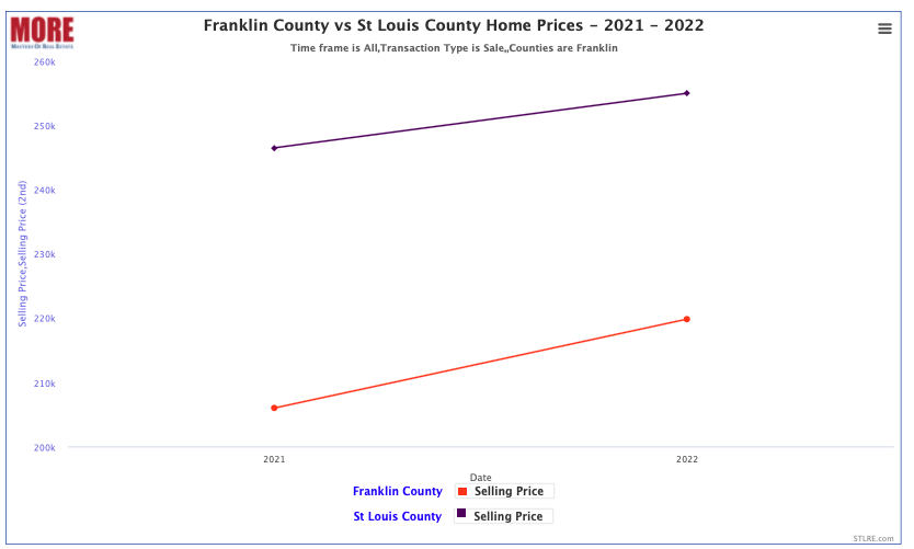 Franklin County vs St Louis County Home Prices - 2021-2022