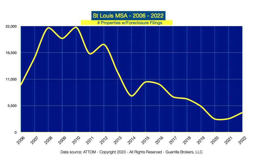 St Louis Foreclosures - 2006 - 2022