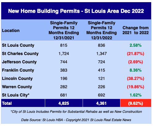 St Louis New Home Building Permits - December 2022