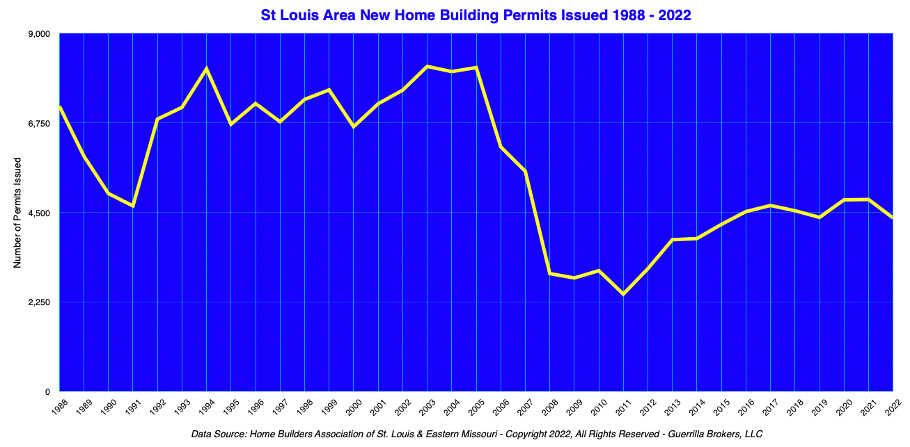 St Louis Area New Home Building Permits Issued - 1988 - 2022