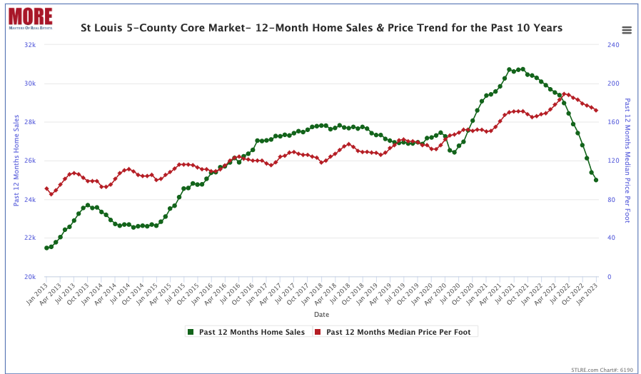 St Louis 5-County Core Market - 12-Month Home Sales & Price Trend - Past 10 years
