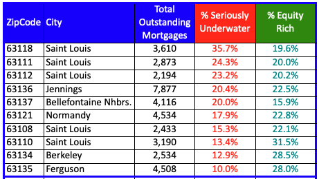 St Louis Underwater (Negative-Equity) Homeowners By Zip Code - Top 10 Highest