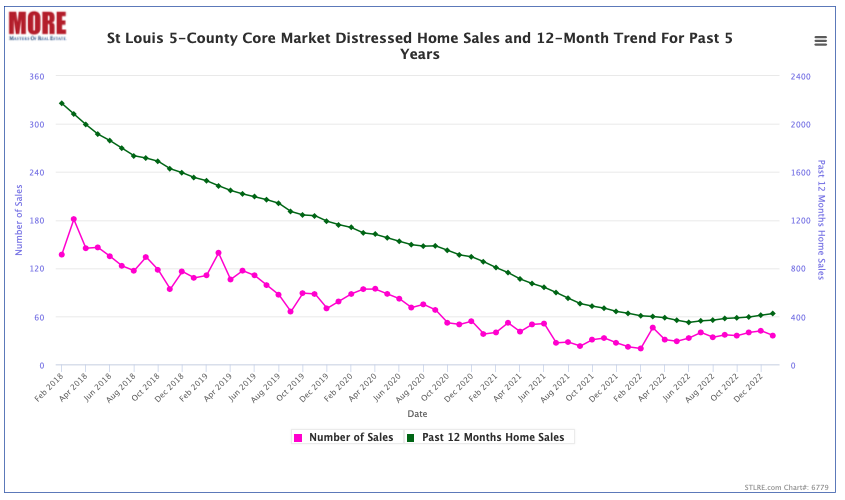 St Louis 5-County Core Market Distressed Home Sale and 12-Month Trend for Past 5 Years