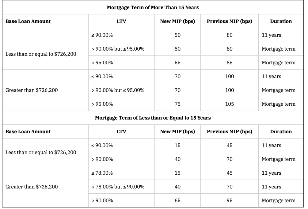FHA Annual Mortgage Insurance Premium (MIP) - Current Rates vs. New Rates