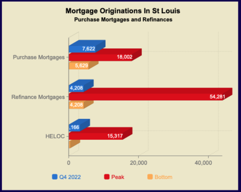 St Louis Mortgage Originations In St Louis - Q4- 2022