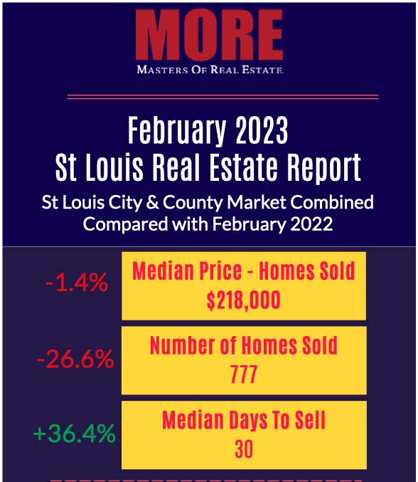 St Louis Real Estate Report for February 2023