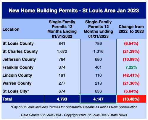 St Louis New Home Building Permits - January 2023
