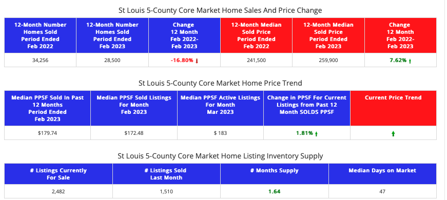 t Louis 5-County Core STL Market Report 