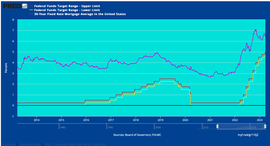 Federal Funds Target Rates (Upper and Lower Limits) vs 30 Year Fixed Rate Mortgage Rates