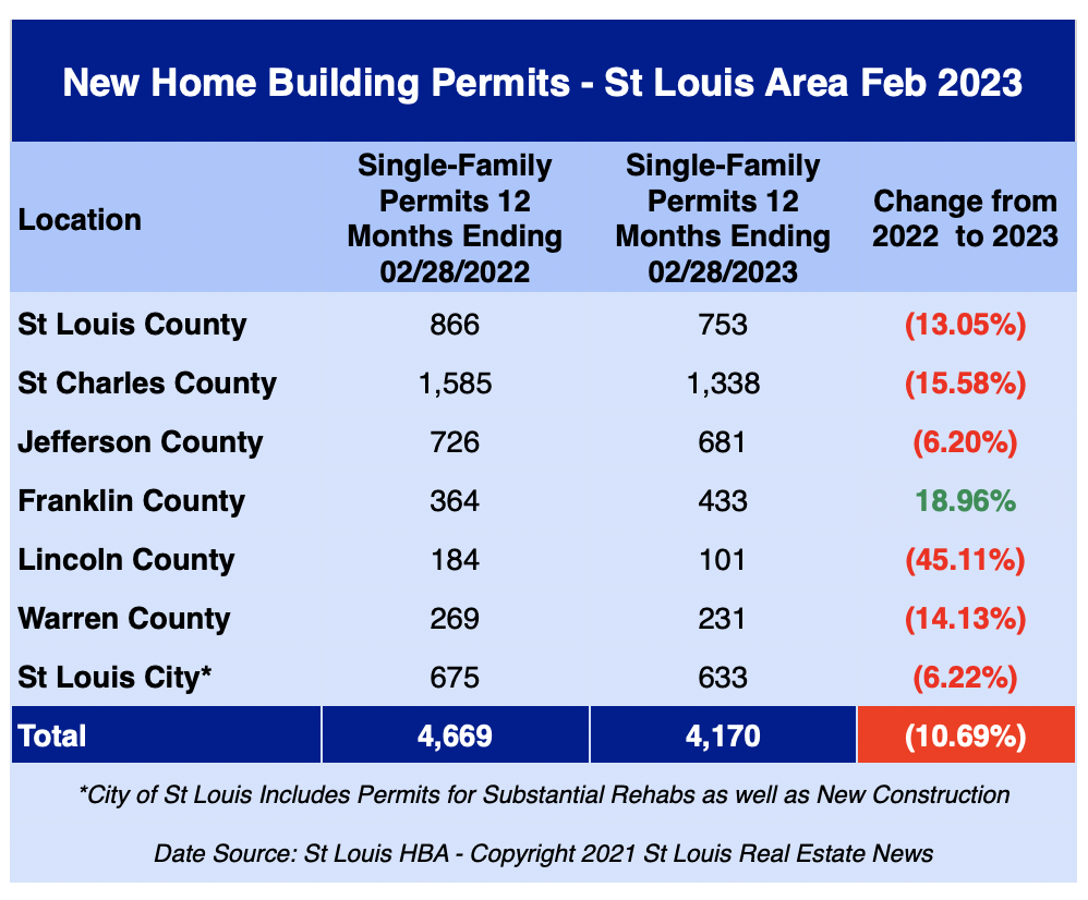 St Louis New Home Building Permits - February 2023