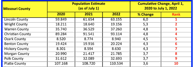 Missouri Population Change 2020-2022 By County