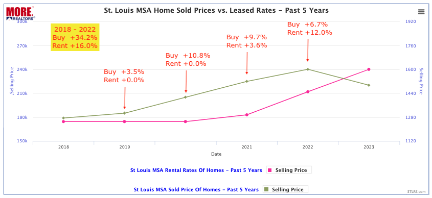 St Louis Home Sold Prices vs Rental Rates - Past 5 Years